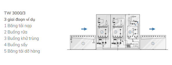 3 giai đoạn Máy rửa khử khuẩn Steelco TW 3000 3