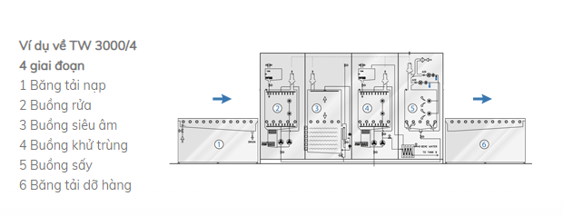 4 giai đoạn Máy rửa khử khuẩn Steelco TW 3000 3